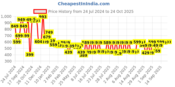 myntra.com HIGHLANDER Micro Ditsy Printed Slim Fit Opaque Cotton Casual Shirt highlander Price History Graph from 24 Jul 2024 to 24 Oct 2025