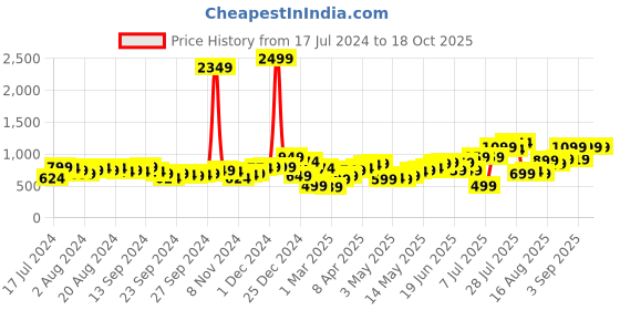 myntra.com HIGHLANDER Mock Collar Acrylic Pullover highlander Price History Graph from 17 Jul 2024 to 18 Oct 2025