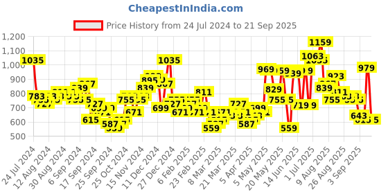 myntra.com HIGHLANDER Mock Collar Bomber Jacket highlander Price History Graph from 24 Jul 2024 to 21 Sep 2025