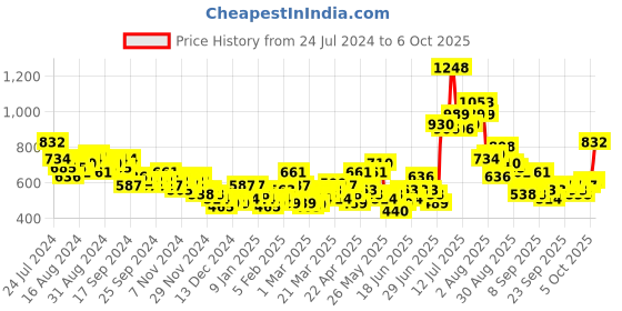 myntra.com HIGHLANDER Mock Collar Bomber Jacket highlander Price History Graph from 24 Jul 2024 to 4 Oct 2025
