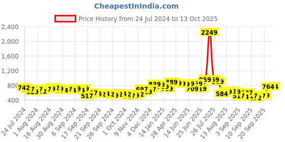 myntra.com HIGHLANDER Mock Collar Bomber Jacket highlander Price History Graph from 24 Jul 2024 to 13 Oct 2025