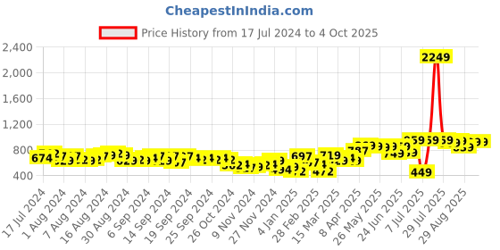 myntra.com HIGHLANDER Mock Collar Bomber Jacket highlander Price History Graph from 17 Jul 2024 to 4 Oct 2025