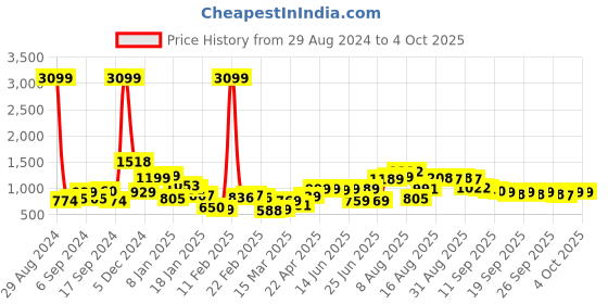 myntra.com HIGHLANDER Mock Collar Bomber Jacket highlander Price History Graph from 29 Aug 2024 to 4 Oct 2025