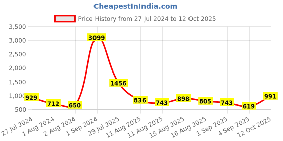 myntra.com HIGHLANDER Mock Collar Bomber Jacket highlander Price History Graph from 27 Jul 2024 to 12 Oct 2025