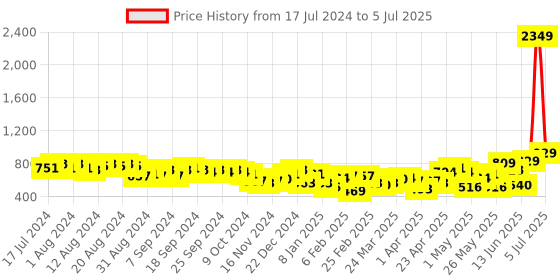 myntra.com HIGHLANDER Mock Collar Front-Open Sweatshirt highlander Price History Graph from 17 Jul 2024 to 5 Jul 2025