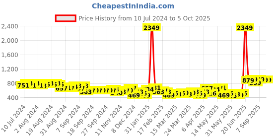 myntra.com HIGHLANDER Mock Collar Front-Open Sweatshirt highlander Price History Graph from 10 Jul 2024 to 4 Oct 2025