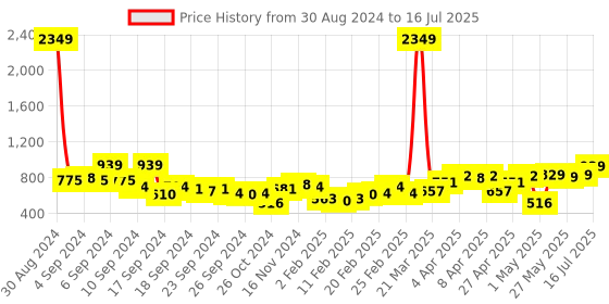 myntra.com HIGHLANDER Mock Collar Front-Open Sweatshirt highlander Price History Graph from 30 Aug 2024 to 16 Jul 2025