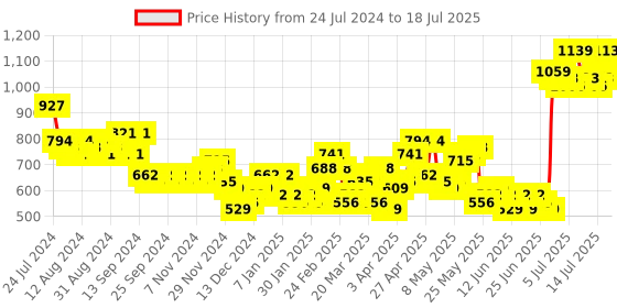 myntra.com HIGHLANDER Mock Collar Front-Open Sweatshirt highlander Price History Graph from 24 Jul 2024 to 18 Jul 2025