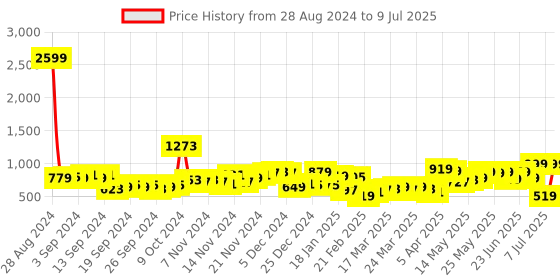 myntra.com HIGHLANDER Mock Collar Front Open Sweatshirt highlander Price History Graph from 28 Aug 2024 to 9 Jul 2025