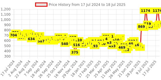 myntra.com HIGHLANDER Mock Collar Front-Open Sweatshirt highlander Price History Graph from 17 Jul 2024 to 18 Jul 2025