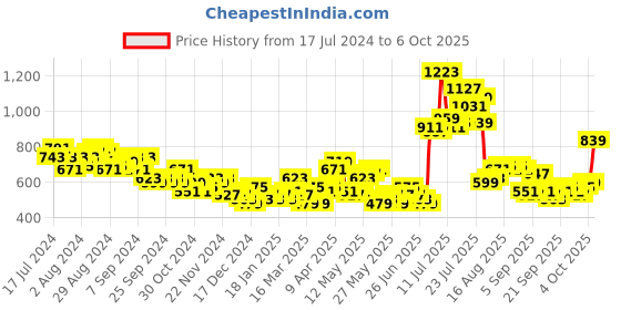 myntra.com HIGHLANDER Mock Collar Front Open Sweatshirt highlander Price History Graph from 17 Jul 2024 to 4 Oct 2025