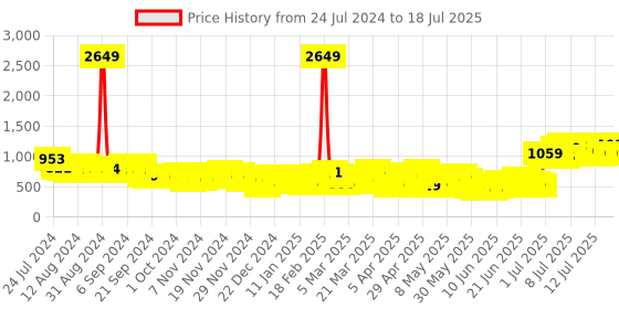 myntra.com HIGHLANDER Mock Collar Front-Open Sweatshirt highlander Price History Graph from 24 Jul 2024 to 18 Jul 2025