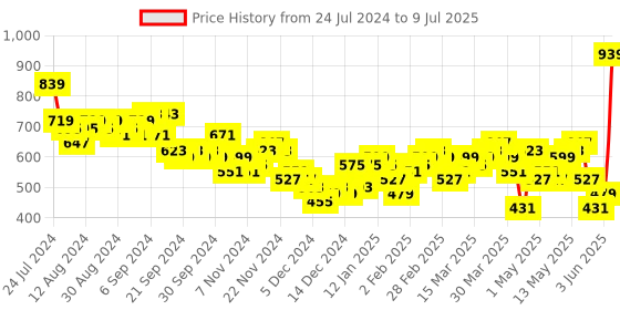 myntra.com HIGHLANDER Mock Collar Front-Open Sweatshirt highlander Price History Graph from 24 Jul 2024 to 9 Jul 2025