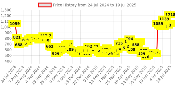 myntra.com HIGHLANDER Mock Collar Front-Open Sweatshirt highlander Price History Graph from 24 Jul 2024 to 16 Jul 2025
