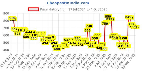 myntra.com HIGHLANDER Mock Collar Front-Open Sweatshirt highlander Price History Graph from 17 Jul 2024 to 4 Oct 2025