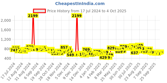 myntra.com HIGHLANDER Mock Collar Front-Open Sweatshirt highlander Price History Graph from 17 Jul 2024 to 4 Oct 2025