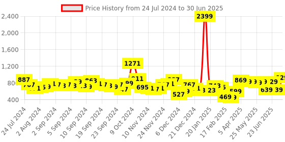 myntra.com HIGHLANDER Mock Collar Front-Open Sweatshirt highlander Price History Graph from 24 Jul 2024 to 30 Jun 2025