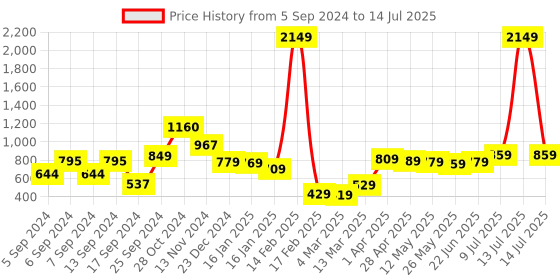 myntra.com HIGHLANDER Mock Collar Front-Open Sweatshirt highlander Price History Graph from 5 Sep 2024 to 14 Jul 2025