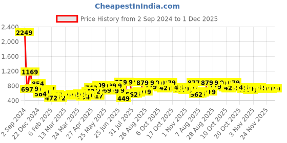 myntra.com HIGHLANDER Mock Collar Half Zipper Pullover Sweatshirt highlander Price History Graph from 2 Sep 2024 to 30 Nov 2025