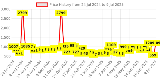 myntra.com HIGHLANDER Mock Collar Long Sleeves Open Front Jacket highlander Price History Graph from 24 Jul 2024 to 9 Jul 2025