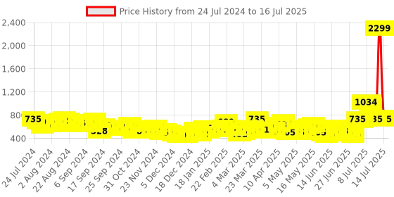 myntra.com HIGHLANDER Mock Collar Open Front Jacket highlander Price History Graph from 24 Jul 2024 to 16 Jul 2025
