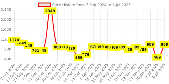 myntra.com HIGHLANDER Mock Collar Open Front Jacket highlander Price History Graph from 7 Sep 2024 to 8 Jul 2025