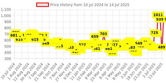 myntra.com HIGHLANDER Mock Collar Open Front Jacket highlander Price History Graph from 10 Jul 2024 to 14 Jul 2025