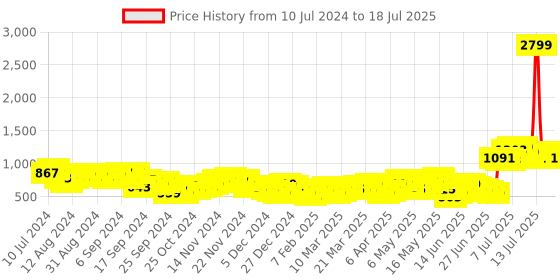 myntra.com HIGHLANDER Mock Collar Open Front Jacket highlander Price History Graph from 10 Jul 2024 to 18 Jul 2025