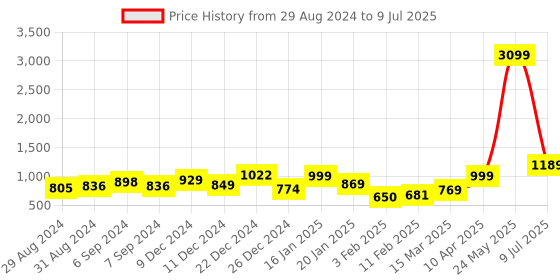 myntra.com HIGHLANDER Mock Collar Open Front Jacket highlander Price History Graph from 29 Aug 2024 to 9 Jul 2025