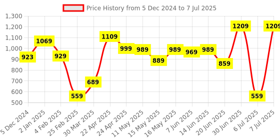 myntra.com HIGHLANDER Mock Collar Open Front Jacket highlander Price History Graph from 5 Dec 2024 to 7 Jul 2025