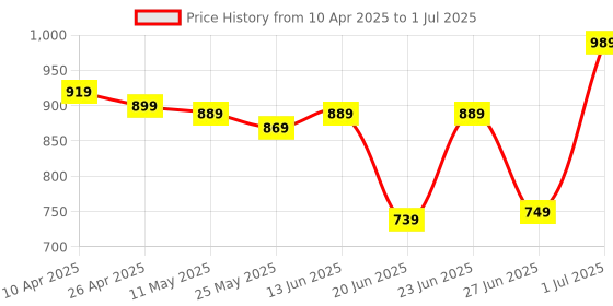 myntra.com HIGHLANDER Mock Collar Open Front Jacket highlander Price History Graph from 10 Apr 2025 to 1 Jul 2025