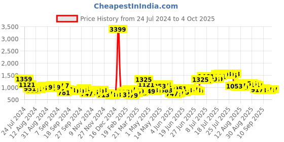 myntra.com HIGHLANDER Mock Collar Puffer Jacket highlander Price History Graph from 24 Jul 2024 to 4 Oct 2025