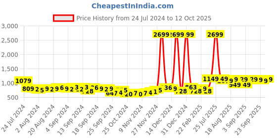 myntra.com HIGHLANDER Mock Collar Puffer Jacket highlander Price History Graph from 24 Jul 2024 to 12 Oct 2025