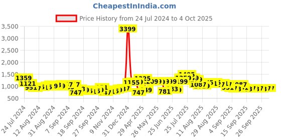 myntra.com HIGHLANDER Mock Collar Puffer Jacket highlander Price History Graph from 24 Jul 2024 to 4 Oct 2025