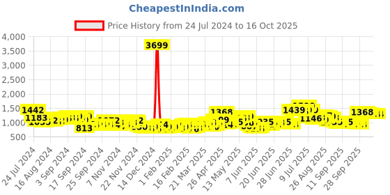 myntra.com HIGHLANDER Mock Collar Puffer Jacket highlander Price History Graph from 24 Jul 2024 to 15 Oct 2025