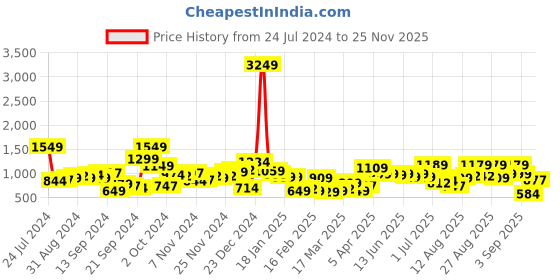 myntra.com HIGHLANDER Mock Collar Puffer Jacket highlander Price History Graph from 24 Jul 2024 to 25 Nov 2025