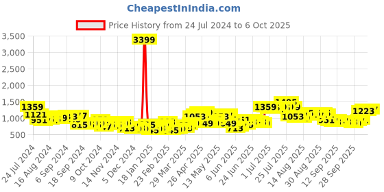 myntra.com HIGHLANDER Mock Collar Puffer Jacket highlander Price History Graph from 24 Jul 2024 to 4 Oct 2025