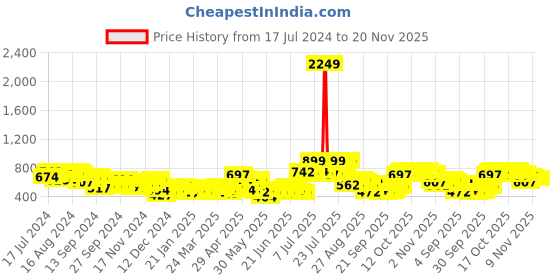 myntra.com HIGHLANDER Mock Collar Pullover Sweatshirt highlander Price History Graph from 17 Jul 2024 to 20 Nov 2025