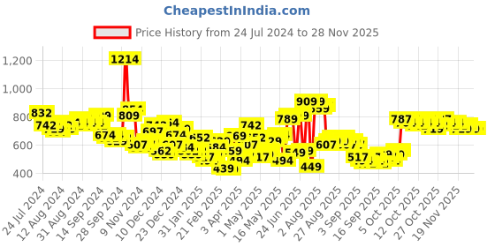 myntra.com HIGHLANDER Mock Collar Sweatshirt highlander Price History Graph from 24 Jul 2024 to 27 Nov 2025