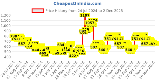 myntra.com HIGHLANDER Mock Collar Sweatshirt highlander Price History Graph from 24 Jul 2024 to 1 Dec 2025