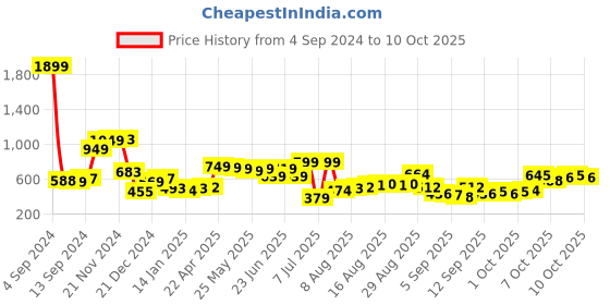 myntra.com HIGHLANDER Mock Collar Sweatshirt highlander Price History Graph from 4 Sep 2024 to 10 Oct 2025