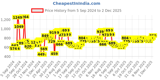 myntra.com HIGHLANDER Mock Collar Sweatshirt highlander Price History Graph from 5 Sep 2024 to 2 Dec 2025
