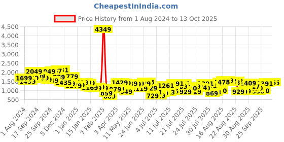 myntra.com HIGHLANDER Mock Collar Sweatshirt & Trackpant highlander Price History Graph from 1 Aug 2024 to 13 Oct 2025