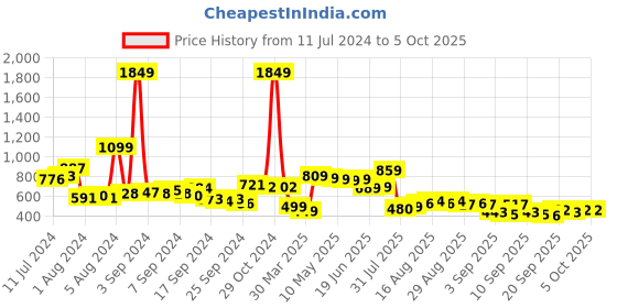 myntra.com HIGHLANDER Mock Neck Tailored Jacket highlander Price History Graph from 11 Jul 2024 to 4 Oct 2025