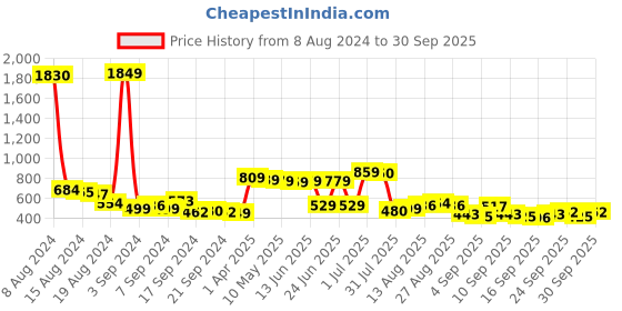 myntra.com HIGHLANDER Mock Neck Tailored Jacket highlander Price History Graph from 8 Aug 2024 to 30 Sep 2025