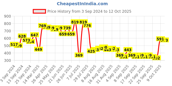 myntra.com HIGHLANDER Mock Neck Tailored Jacket highlander Price History Graph from 3 Sep 2024 to 12 Oct 2025
