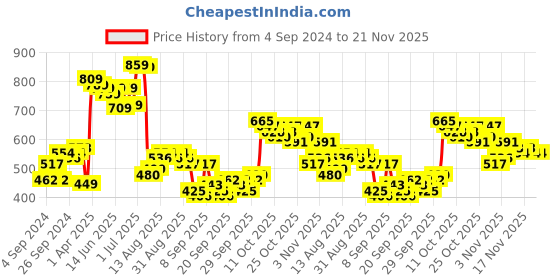 myntra.com HIGHLANDER Mock Neck Tailored Jacket highlander Price History Graph from 4 Sep 2024 to 21 Nov 2025