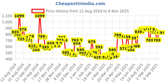 myntra.com HIGHLANDER Navy Blue Hooded Oversized Sweatshirt highlander Price History Graph from 12 Aug 2024 to 5 Nov 2025