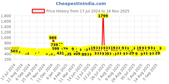 myntra.com HIGHLANDER Navy Blue Horizontal Striped Slim Fit Casual Shirt highlander Price History Graph from 17 Jul 2024 to 16 Nov 2025
