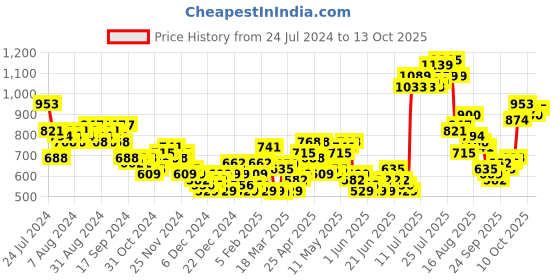 myntra.com HIGHLANDER Navy Blue Mock Collar Front-Open Sweatshirt highlander Price History Graph from 24 Jul 2024 to 13 Oct 2025